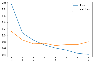 loss and validation loss graph